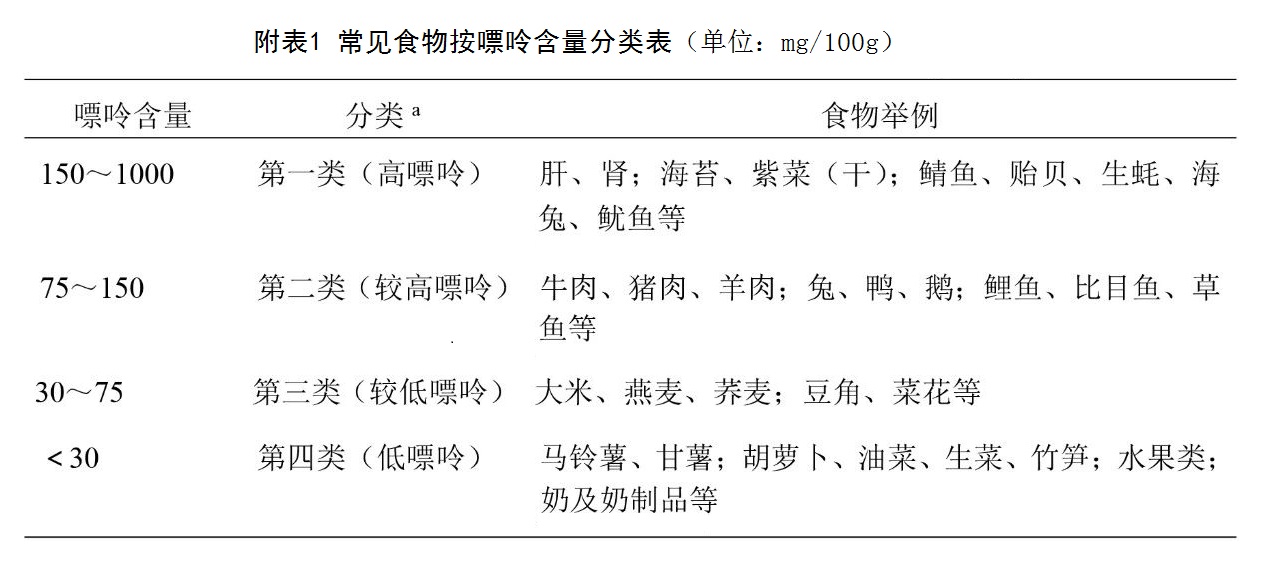 附表1 常见食物按嘌呤含量分类表.jpg