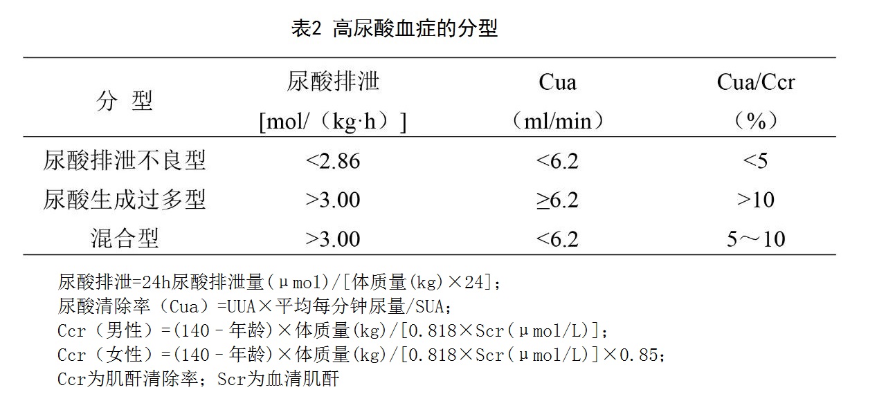 表2 高尿酸血症的分型.jpg