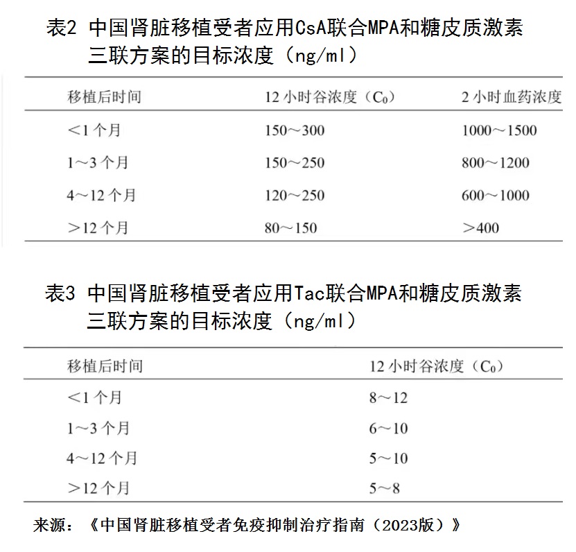 表2 中国肾脏移植受者应用CNI联合MPA和糖皮质激素三联方案的目标浓度.jpg