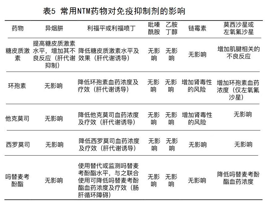 表5 常用NTM药物对免疫抑制剂的影响.jpg