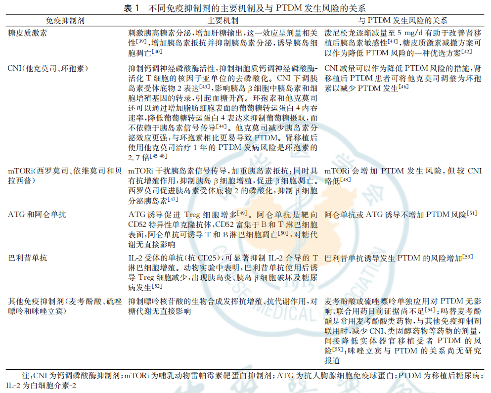 表1 不同免疫抑制剂的主要机制及与PTDM发生风险的关系.png