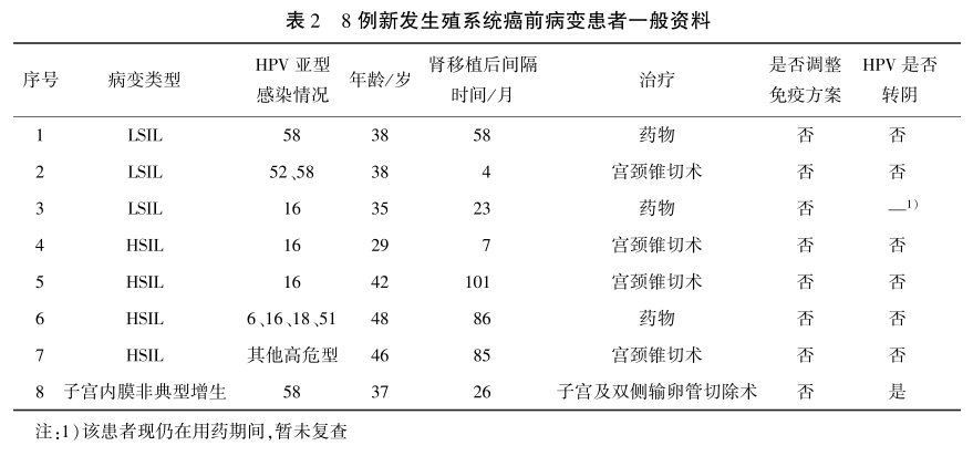 表2 8例新发生殖系统癌前病变患者一般资料.png