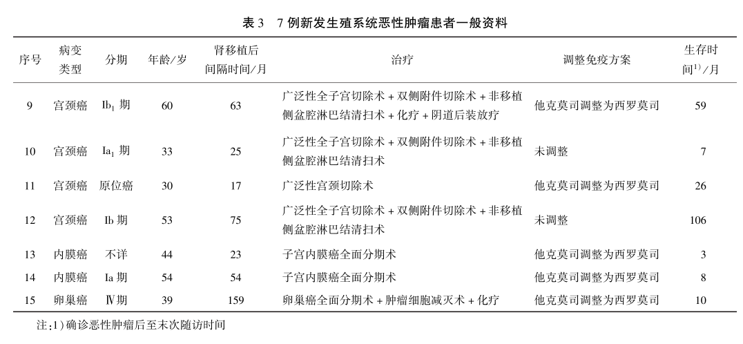 表3 7例新发生殖系统恶性肿瘤患者一般资料.png