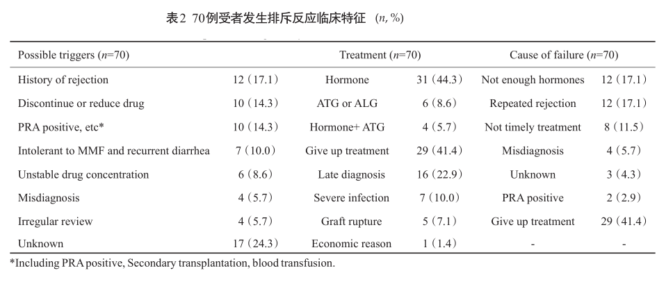 表2 70例受者发生排斥反应临床特征.png