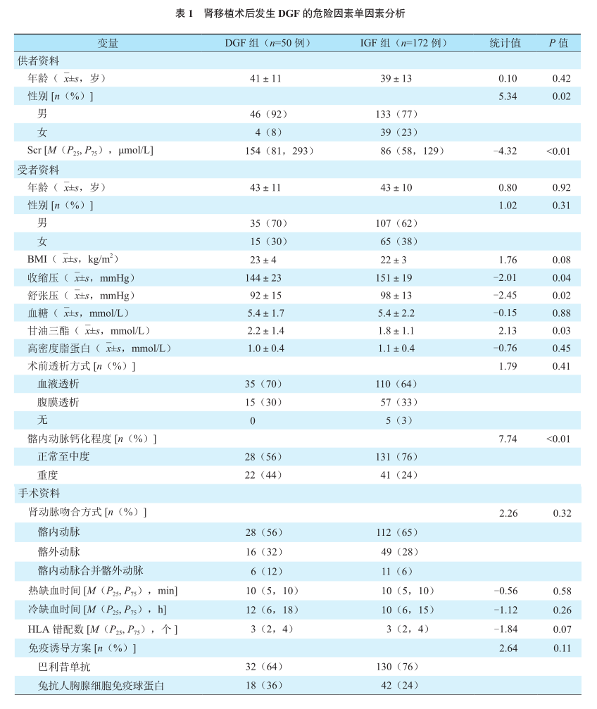 表1 肾移植术后发生dgf的危险因素单因素分析.png