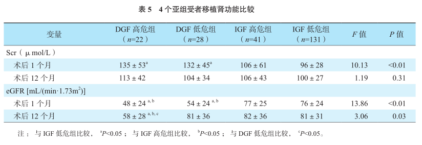 表5 4个亚组受者移植肾功能比较.png