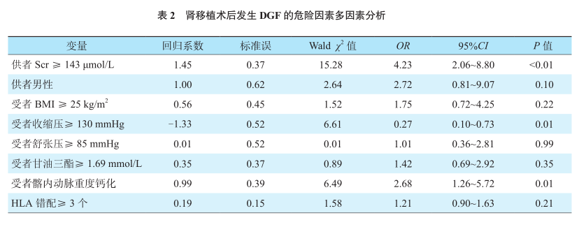 表2 肾移植术后发生dgf的危险因素多因素分析.png