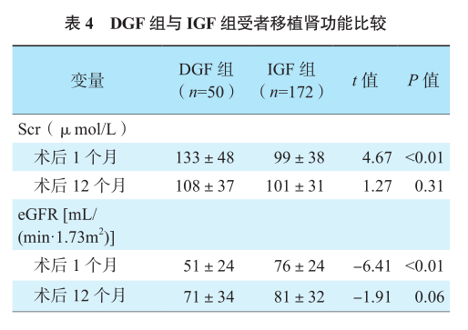 表4 dgf组与igf组受者移植肾功能比较.png