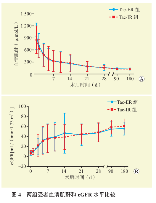 图4 两组受者血清肌酐和egfr水平比较.png