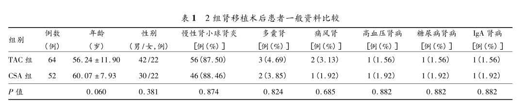 表1 2组肾移植术后患者一般资料比较.png