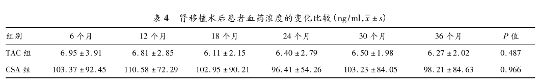 表4 肾移植术后患者血药浓度的变化比较.png