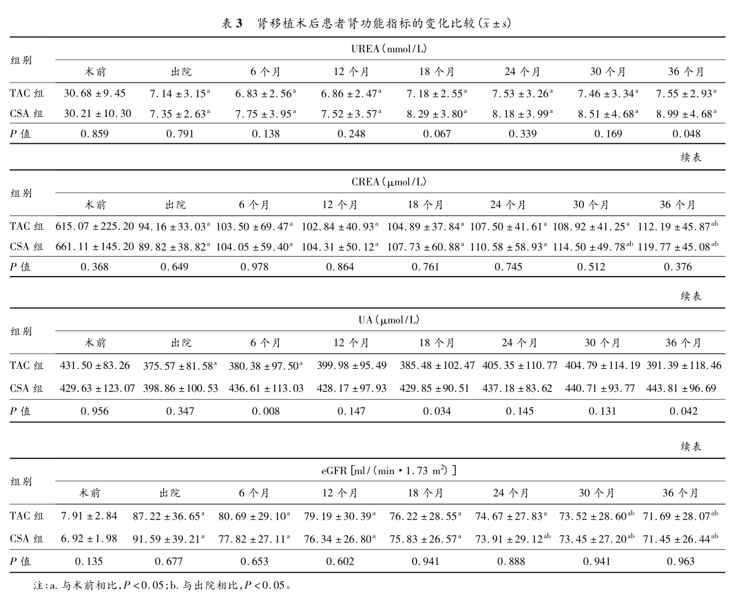 表3 肾移植术后患者肾功能指标的变化比较.png