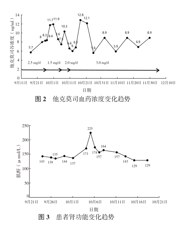 图2图3 他克莫司血药浓度与肾功能变化趋势.png