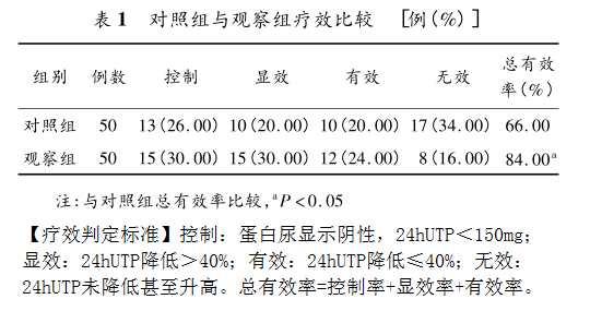 表1 对照组与观察组疗效比较.png