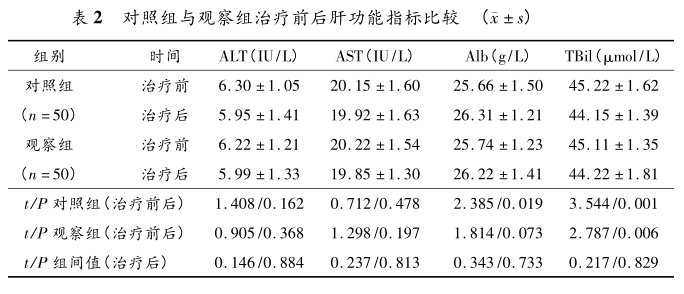 表2 对照组与观察组治疗前后肝功能指标比较.png