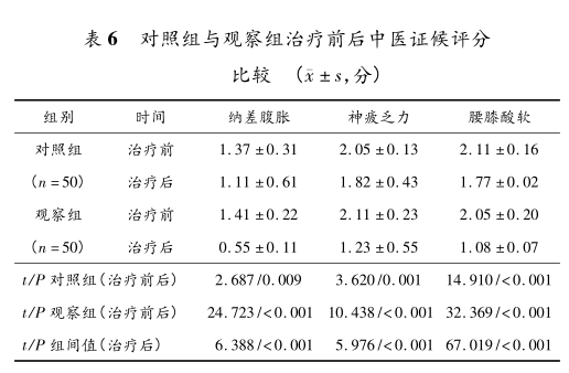 表6 对照组与观察组治疗前后中医证候评分比较.png