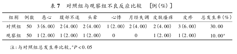 表7 对照组与观察组不良反应比较.png