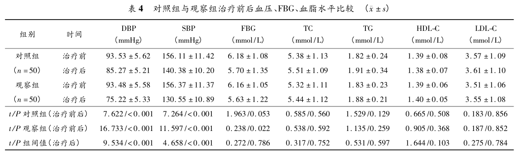 表4 对照组与观察组治疗前后血压、fbg、血脂水平比较.png