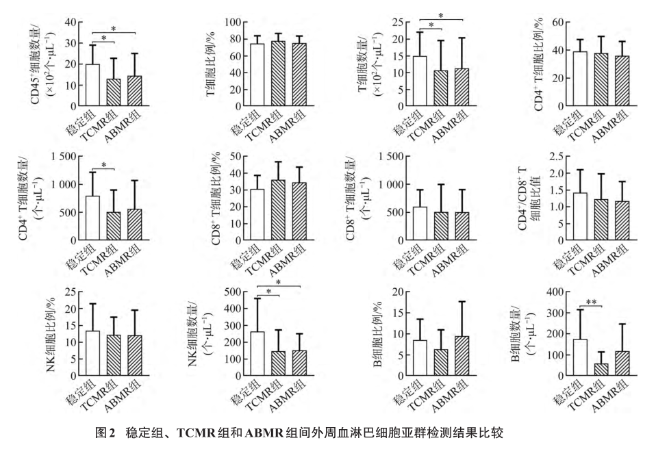 图2 稳定组、tcmr组和abmr组间外周血淋巴细胞亚群检测结果比较.png