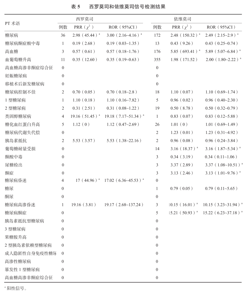 表5 西罗莫司和依维莫司信号检测结果.png