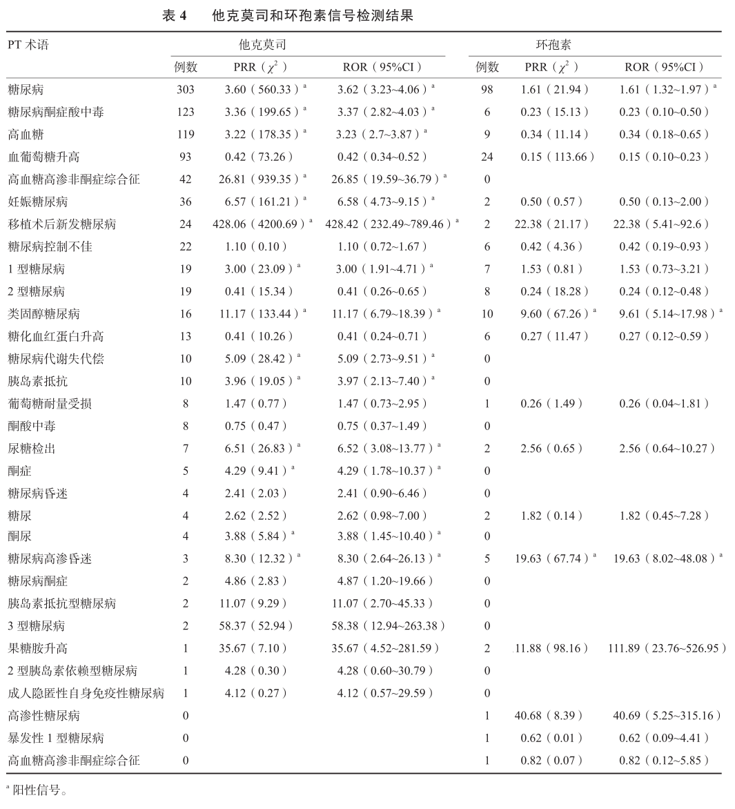 表4 他克莫司和环孢素信号检测结果.png