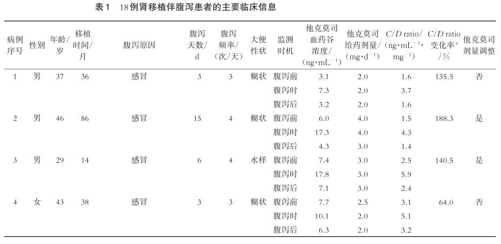 表1 18例肾移植伴腹泻患者的主要临床信息.png