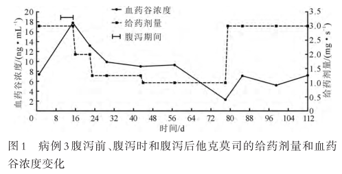 图1 病例3腹泻前、腹泻时和腹泻后他克莫司的给药剂量和血药谷浓度变化.png