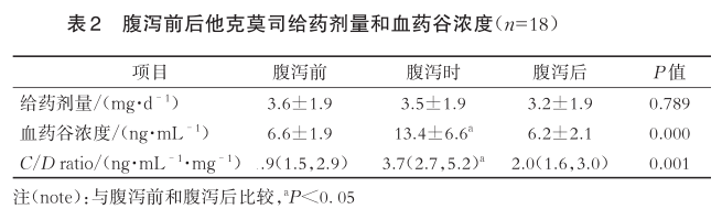 表2 腹泻前后他克莫司给药剂量和血药谷浓度.png