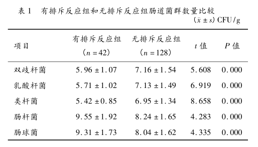 表1 有排斥反应组和无排斥反应组肠道菌群数量比较.png