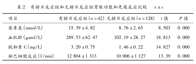 表2 有排斥反应组和无排斥反应组肾脏功能和免疫反应比较.png