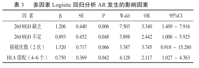 表3 多因素logistic回归分析ar发生的影响因素.png
