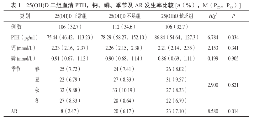 表1 25(oh)d三组血清pth，钙、磷、季节及ar发生率比较.png