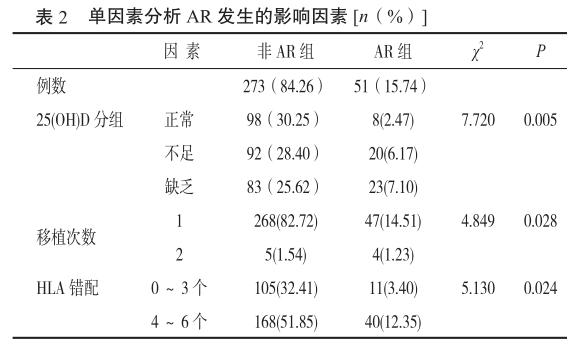 表2 单因素分析ar发生的影响因素.png
