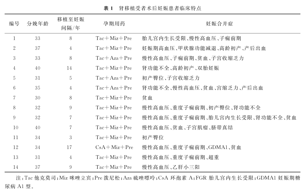 表1 肾移植受者术后妊娠患者临床特点.png
