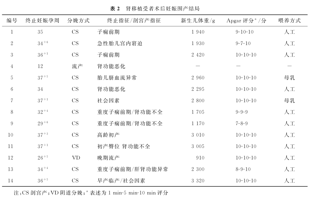 表2 肾移植受者术后妊娠围产结局.png