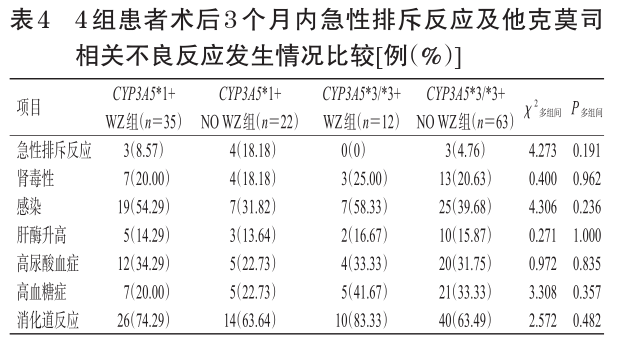 表4 4组患者术后3个月内急性排斥反应及他克莫司相关不良反应发生情况比较.png