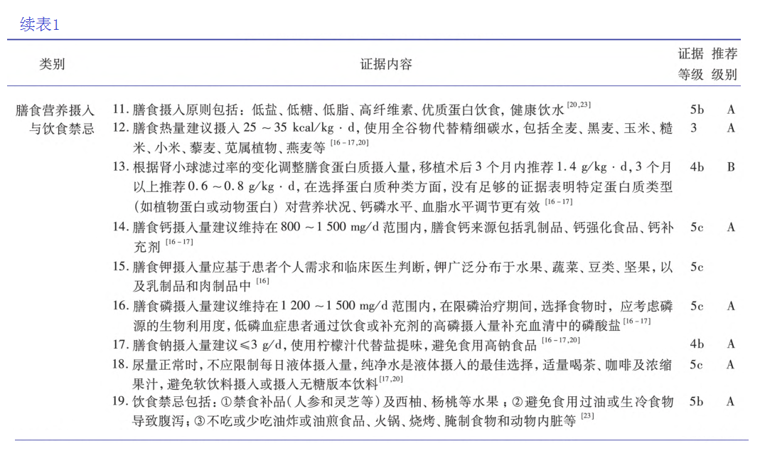 表3-2 成人肾移植患者饮食管理的证据总结2.png