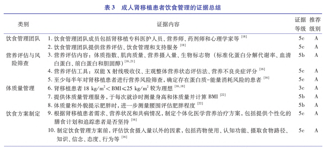 表3-1 成人肾移植患者饮食管理的证据总结.png