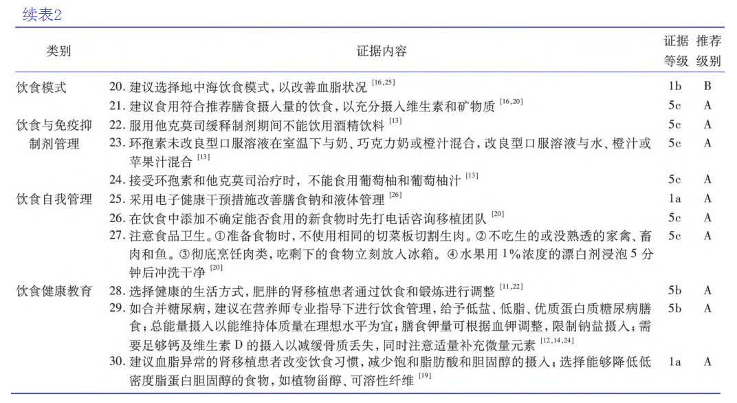 表3-3 成人肾移植患者饮食管理的证据总结.png