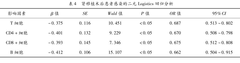 表4 肾移植术后患者感染的二元logistics回归分析.png