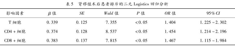 表5 肾移植术后患者排斥的二元logistics回归分析.png