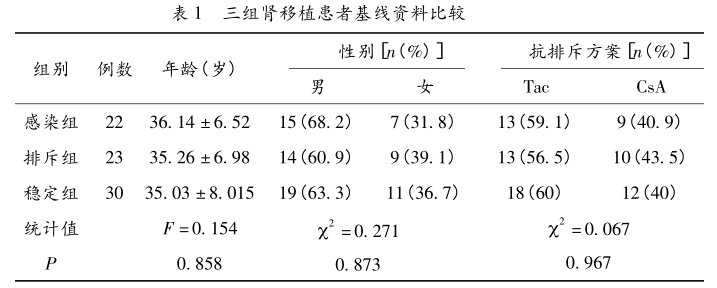 表1 三组肾移植患者基线资料比较.png
