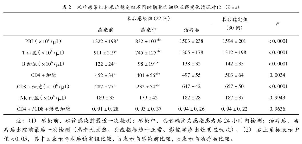 表2 术后感染组和术后稳定组不同时期淋巴细胞亚群变化情况对比.png