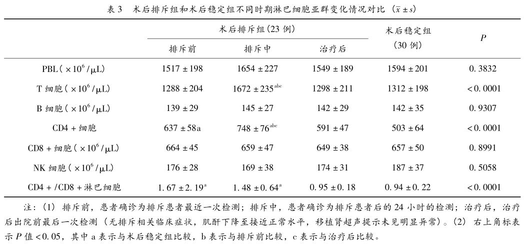 表3 术后排斥组和术后稳定组不同时期淋巴细胞亚群变化情况对比.png