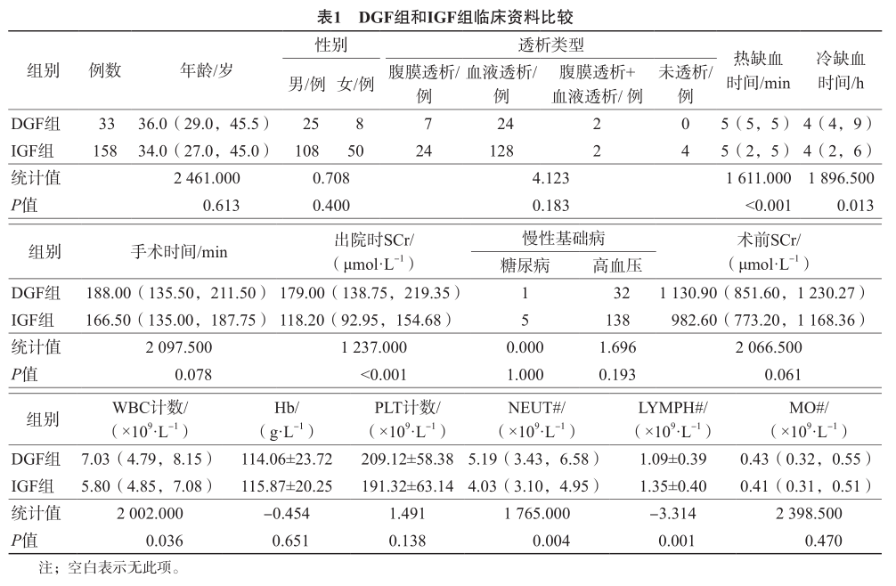 表1 dgf组和igf组临床资料比较.png