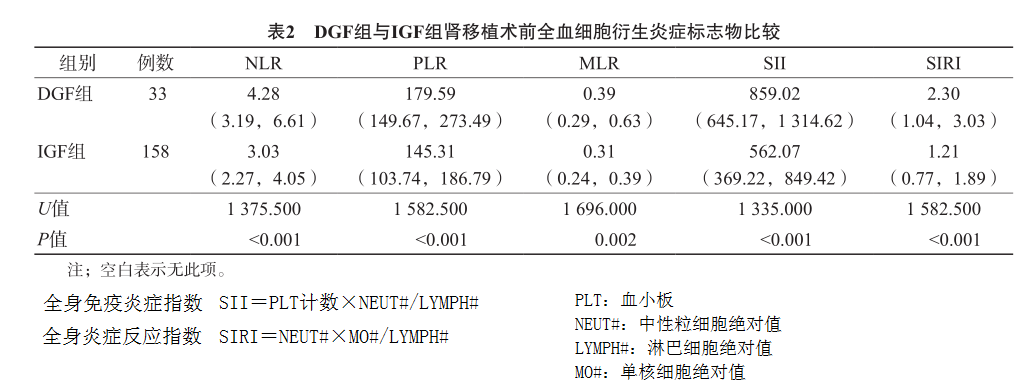 表2 dgf组与igf组肾移植术前全血细胞衍生炎症标志物比较.png