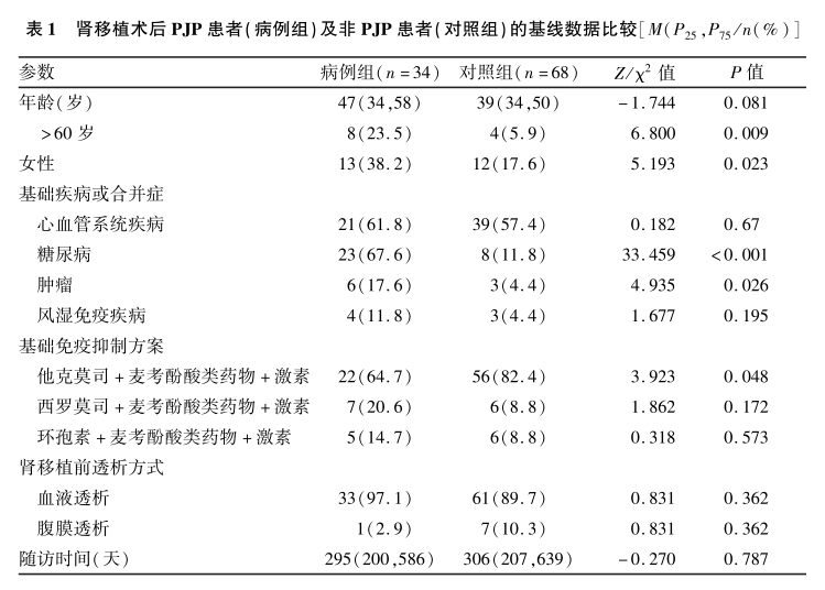 表1 肾移植术后pjp患者(病例组)及非pjp患者(对照组)的基线数据比较.png 表1 肾移植术后pjp患者(病例组)及非pjp患者(对照组)的基线数据比较.png