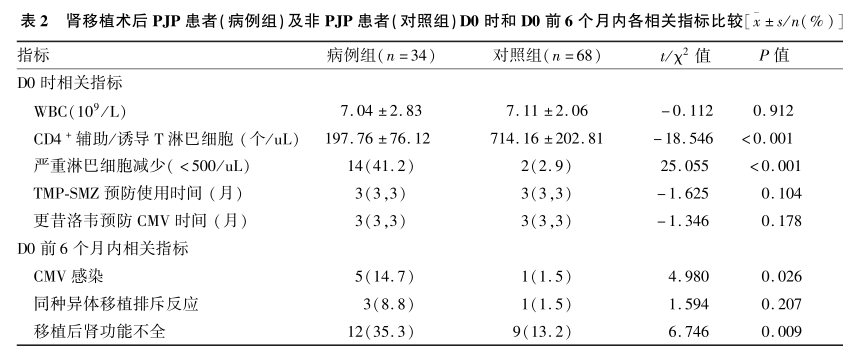 表2 肾移植术后pjp患者(病例组)及非pjp患者(对照组)d0时和d0前6个月内各相关指标比较.png 表2 肾移植术后pjp患者(病例组)及非pjp患者(对照组)d0时和d0前6个月内各相关指标比较.png