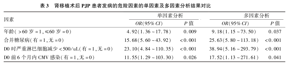 表3 肾移植术后pjp患者发病的危险因素的单因素及多因素分析结果对比.png 表3 肾移植术后pjp患者发病的危险因素的单因素及多因素分析结果对比.png