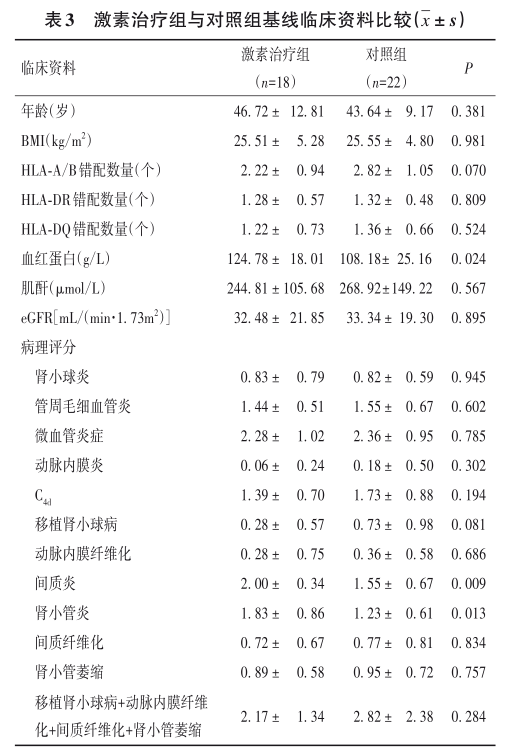 表3 激素治疗组与对照组基线临床资料比较.png